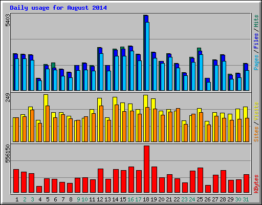 Daily usage for August 2014