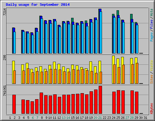 Daily usage for September 2014