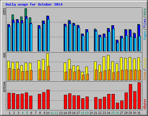 Daily usage for October 2014