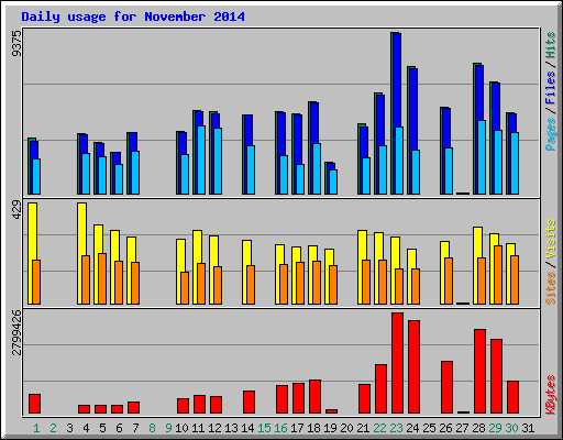 Daily usage for November 2014
