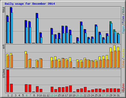 Daily usage for December 2014