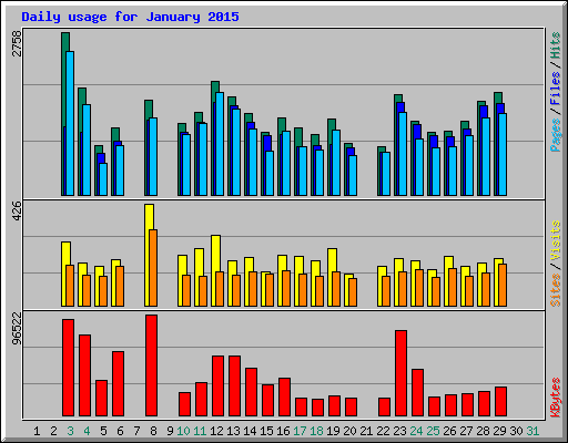 Daily usage for January 2015