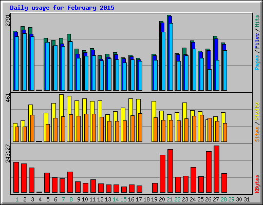 Daily usage for February 2015