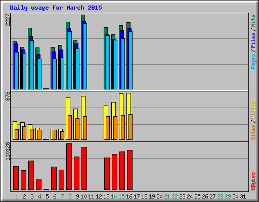 Daily usage for March 2015