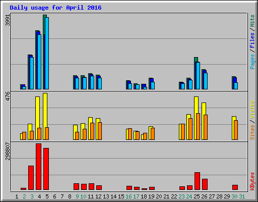 Daily usage for April 2016