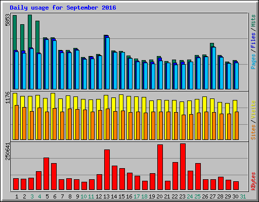 Daily usage for September 2016