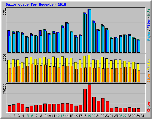 Daily usage for November 2016