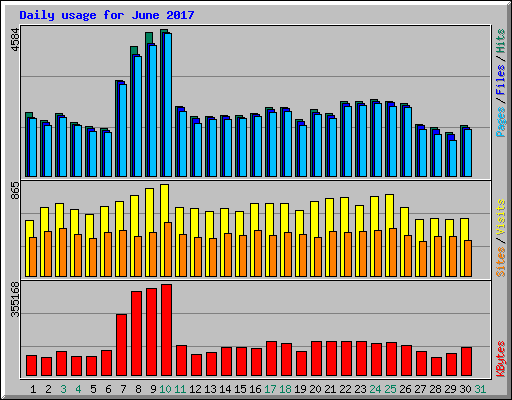 Daily usage for June 2017