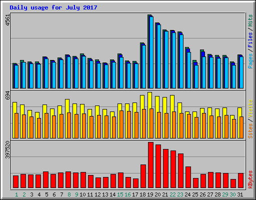 Daily usage for July 2017