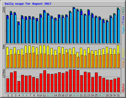 Daily usage for August 2017