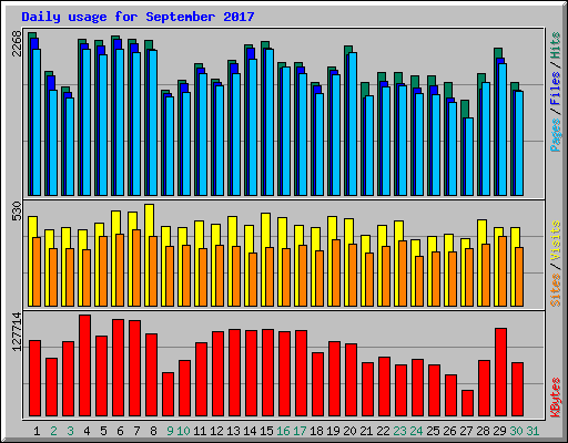 Daily usage for September 2017