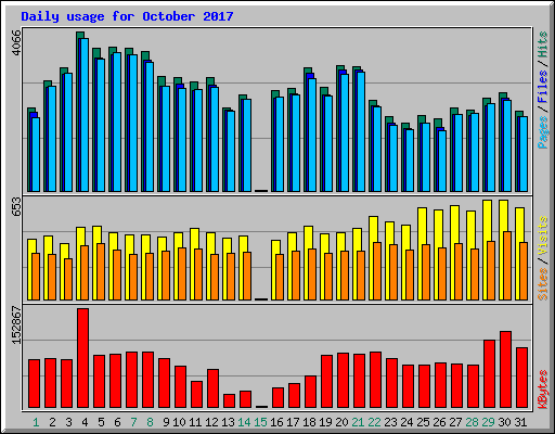 Daily usage for October 2017