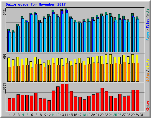 Daily usage for November 2017