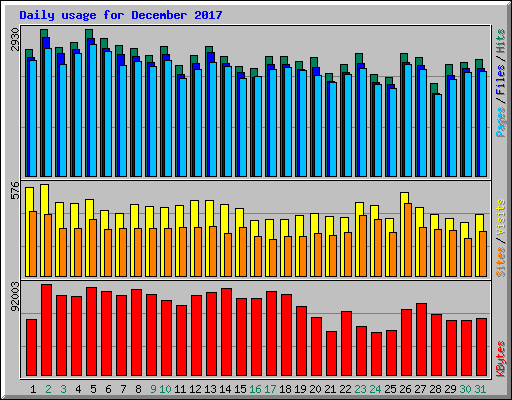 Daily usage for December 2017