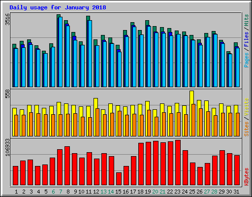 Daily usage for January 2018