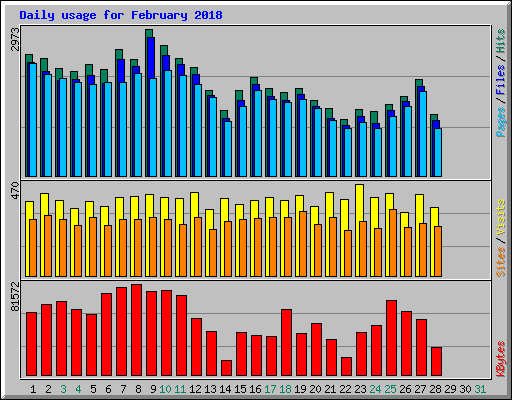 Daily usage for February 2018