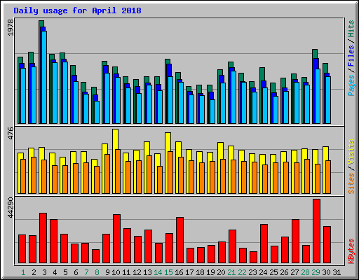 Daily usage for April 2018