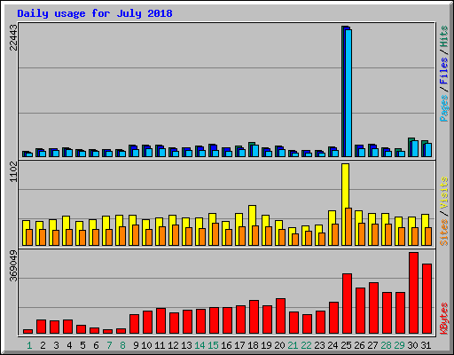 Daily usage for July 2018