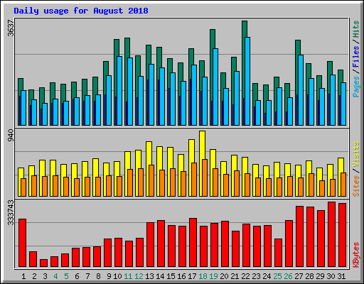 Daily usage for August 2018