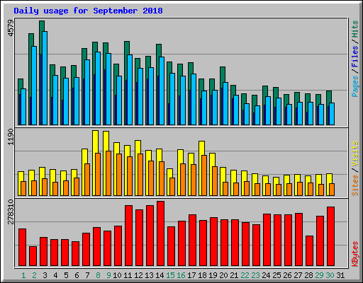 Daily usage for September 2018