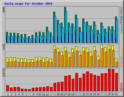 Daily usage for October 2018