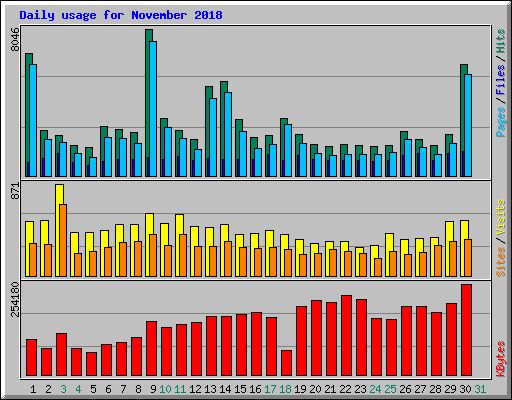 Daily usage for November 2018