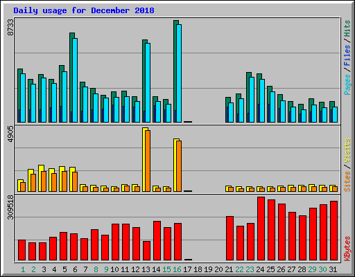Daily usage for December 2018