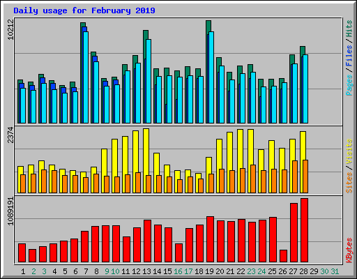 Daily usage for February 2019