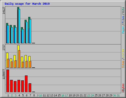 Daily usage for March 2019