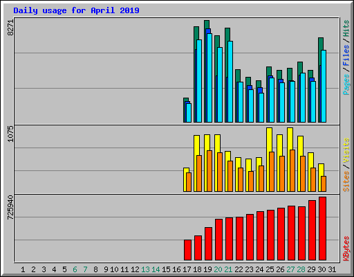 Daily usage for April 2019