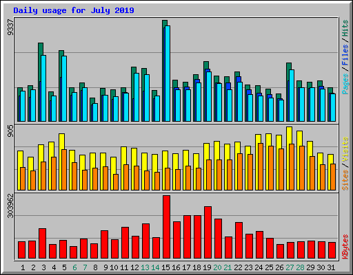 Daily usage for July 2019