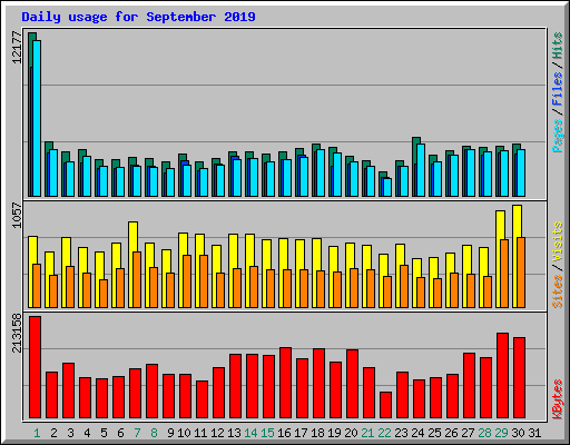 Daily usage for September 2019