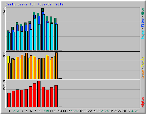 Daily usage for November 2019