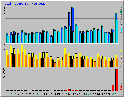 Daily usage for May 2020