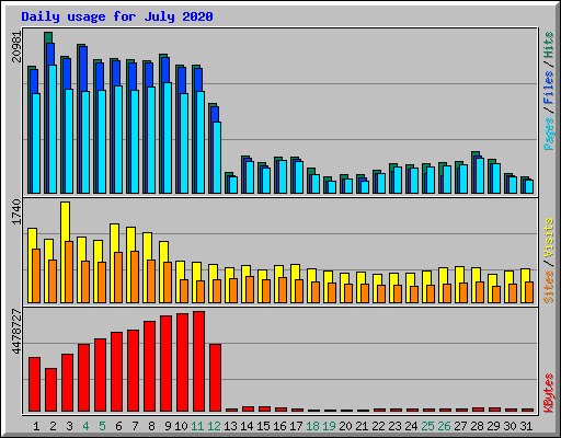 Daily usage for July 2020