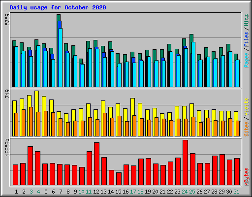Daily usage for October 2020