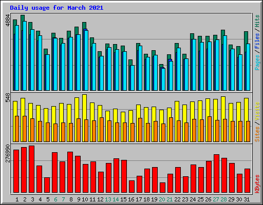 Daily usage for March 2021