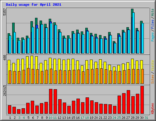 Daily usage for April 2021