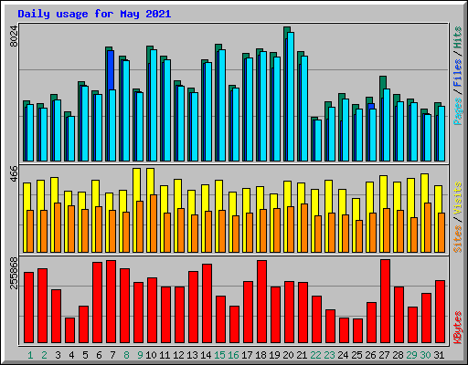 Daily usage for May 2021