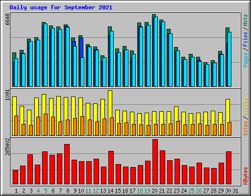 Daily usage for September 2021