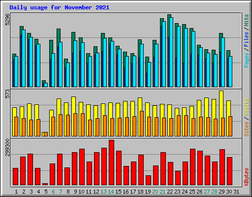 Daily usage for November 2021