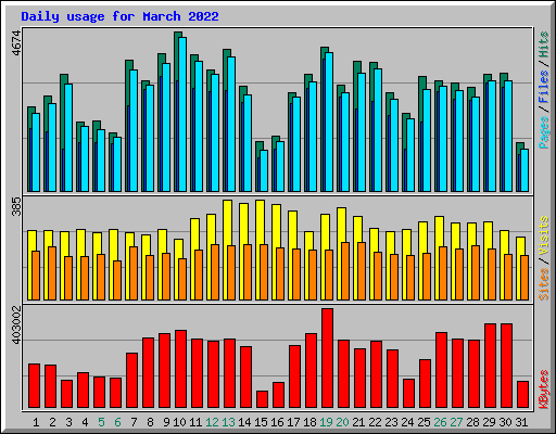 Daily usage for March 2022