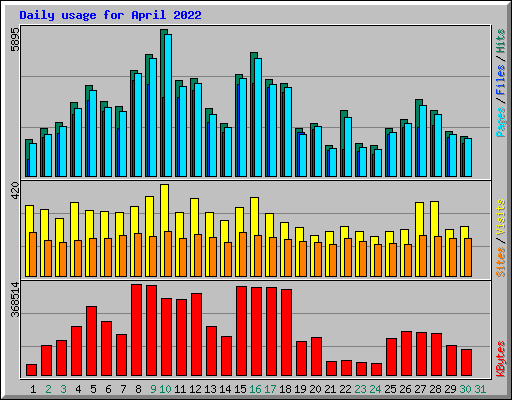 Daily usage for April 2022