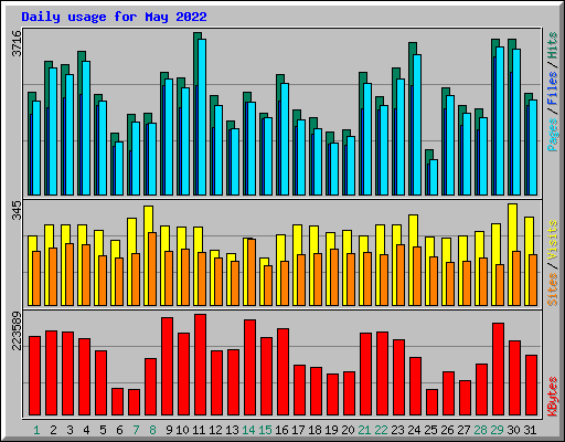 Daily usage for May 2022