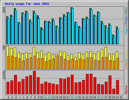 Daily usage for June 2022