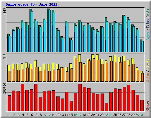 Daily usage for July 2022