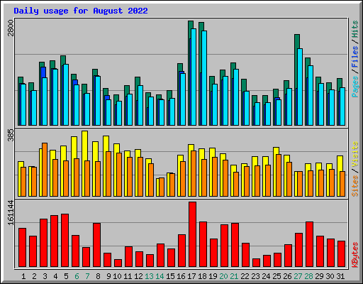 Daily usage for August 2022