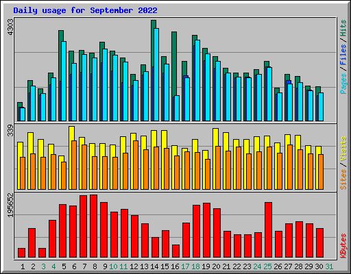 Daily usage for September 2022