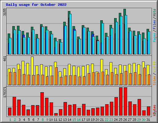 Daily usage for October 2022