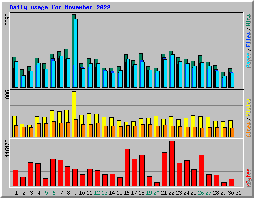 Daily usage for November 2022